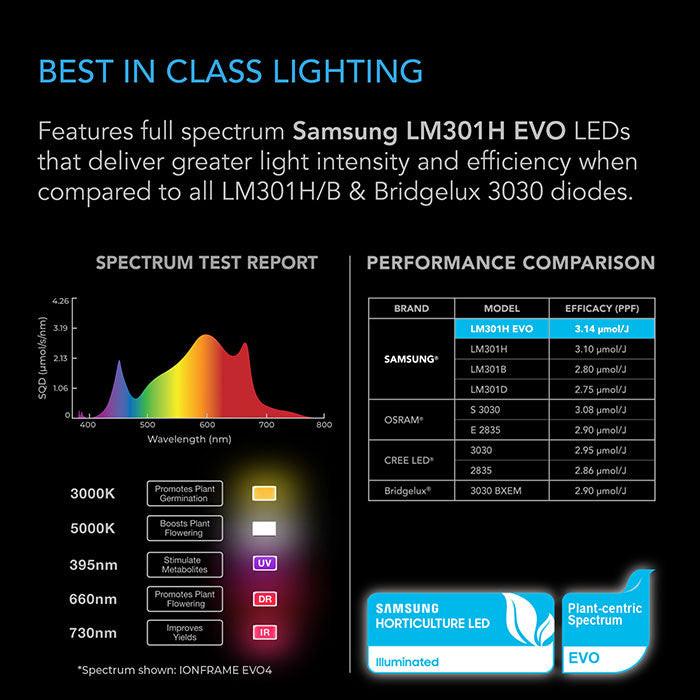 AC Infinity IONFRAME EVO3 280 Watt LED Grow Light With Samsung LM301H EVO Diodes - Image 6