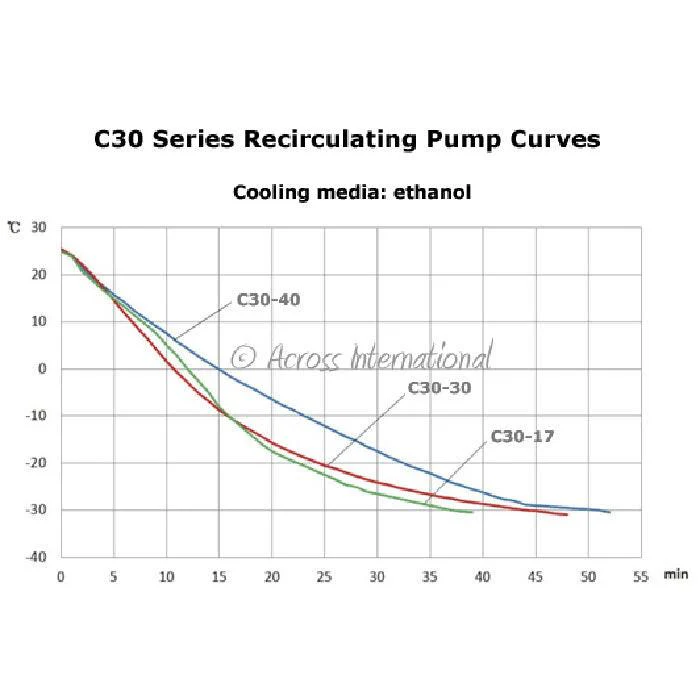 Across International -30C 30L Recirculating Laboratory Chiller with 20L/Min Centrifugal Pump, 220 Volt - Image 7
