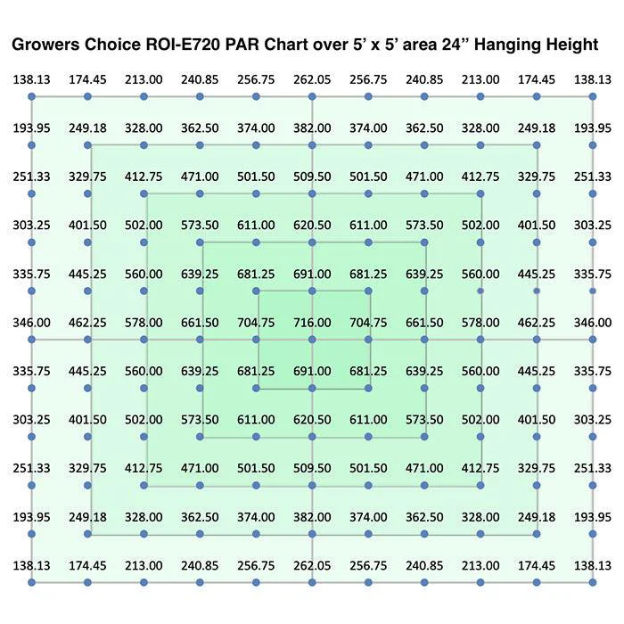 Growers Choice ROI-E720 LED Grow Light - Image 9