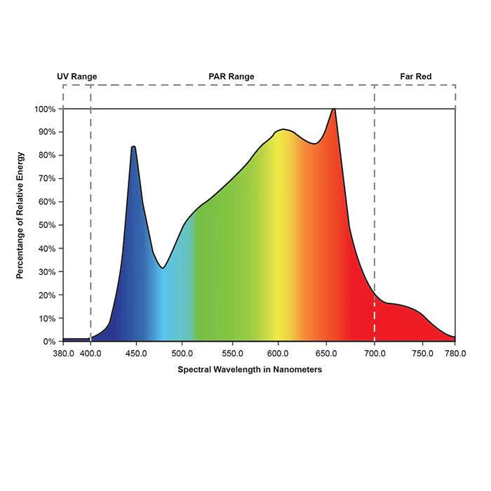 Growlite Varius Bloom Spectrum 90 Watt LED Grow Light Bar - Image 3