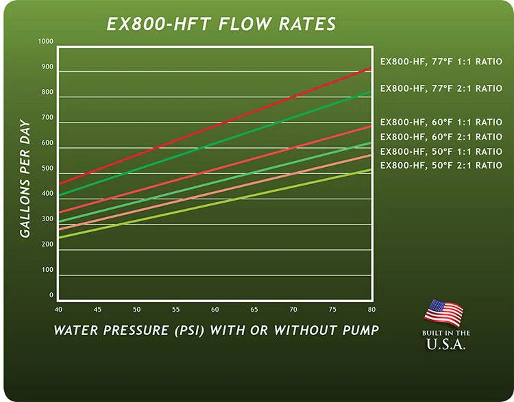 GrowoniX EX800-HF - 870 GPD Reverse Osmosis Filtration System with Tall Filters - Image 6