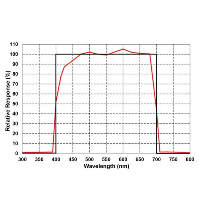 Innoquest Inc SpotOn Quantum PAR Light Meter - Image 8