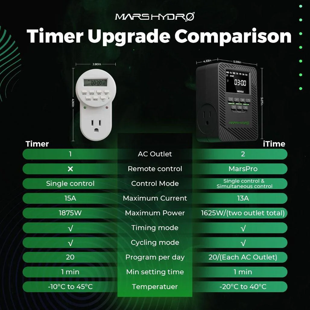 Mars Hydro iTime 2-in-1 Smart Dual Outlet Timer - Image 6